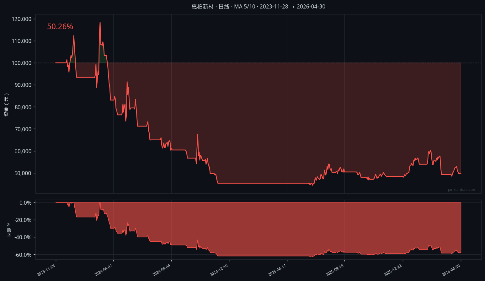 惠柏新材双均线2年5个月回测：5/10参数，胜率36.4%，总收益-50.3%