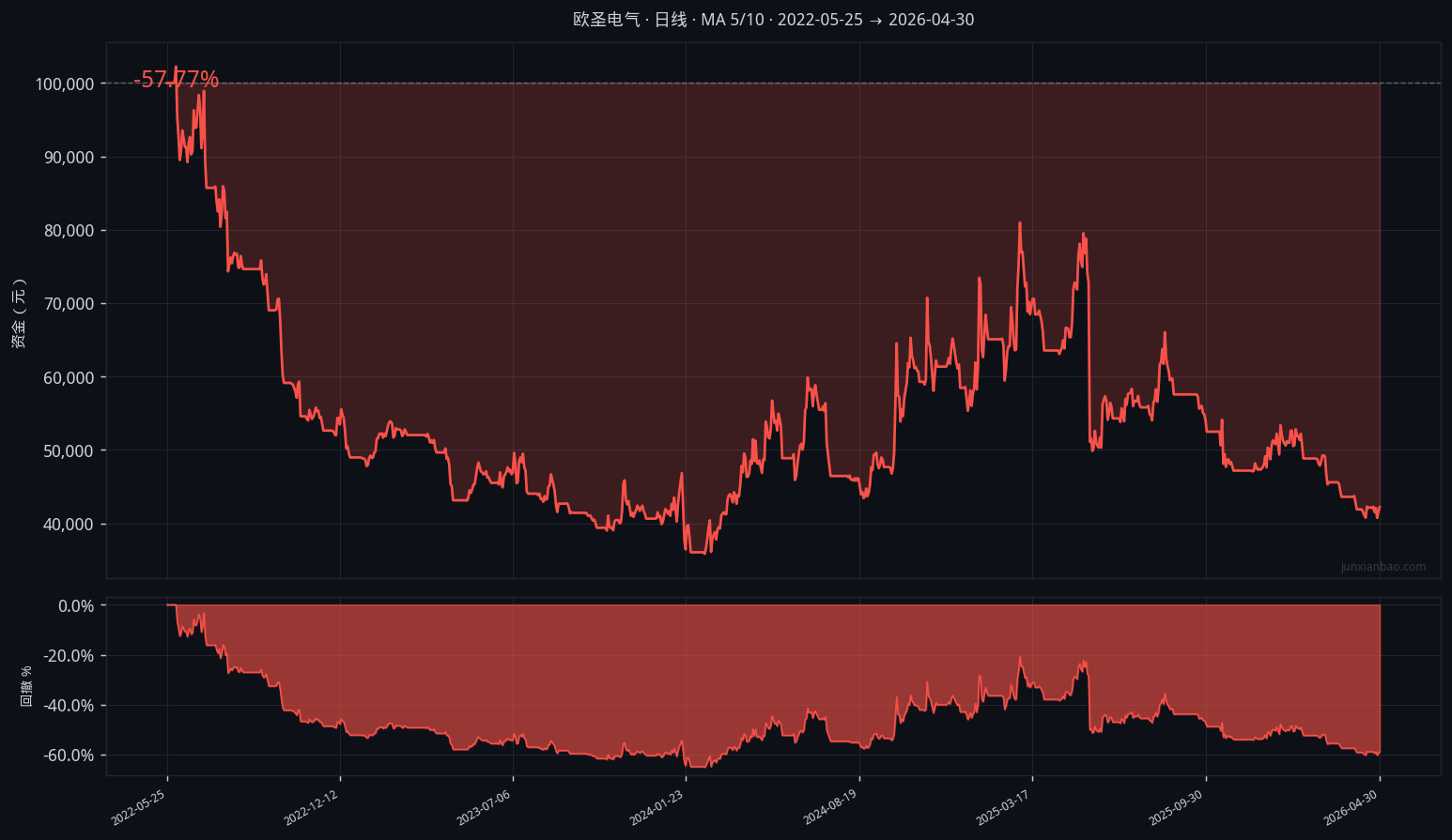 欧圣电气股票双均线4年回测：5/10参数，胜率36.4%，总收益-57.8%