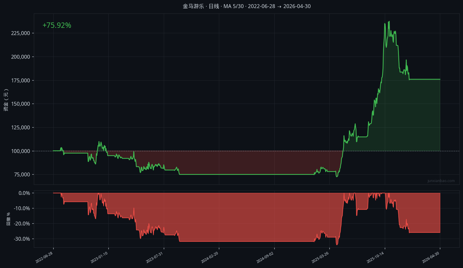 金马游乐股票双均线3年11个月回测：5/30参数，胜率30.8%，总收益75.9%