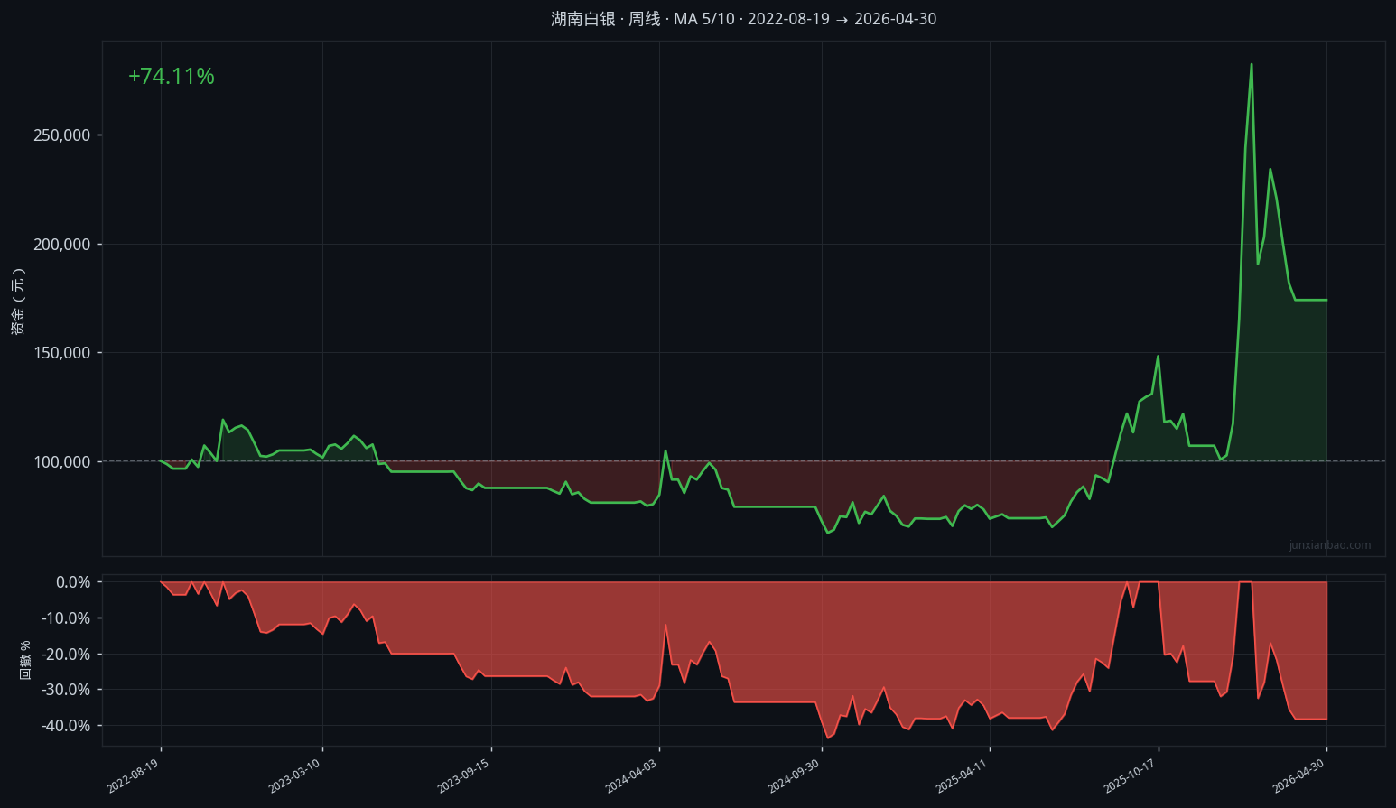 湖南白银股票双均线3年9个月回测：5/10参数，胜率40.0%，总收益74.1%