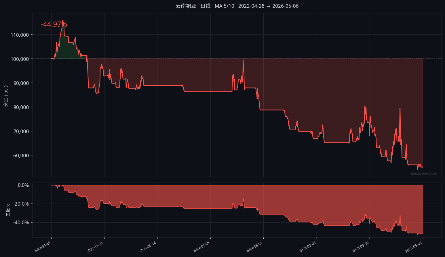 云南铜业股票双均线4年1个月回测：5/10参数，胜率25.7%，总收益-45.0%缩略图