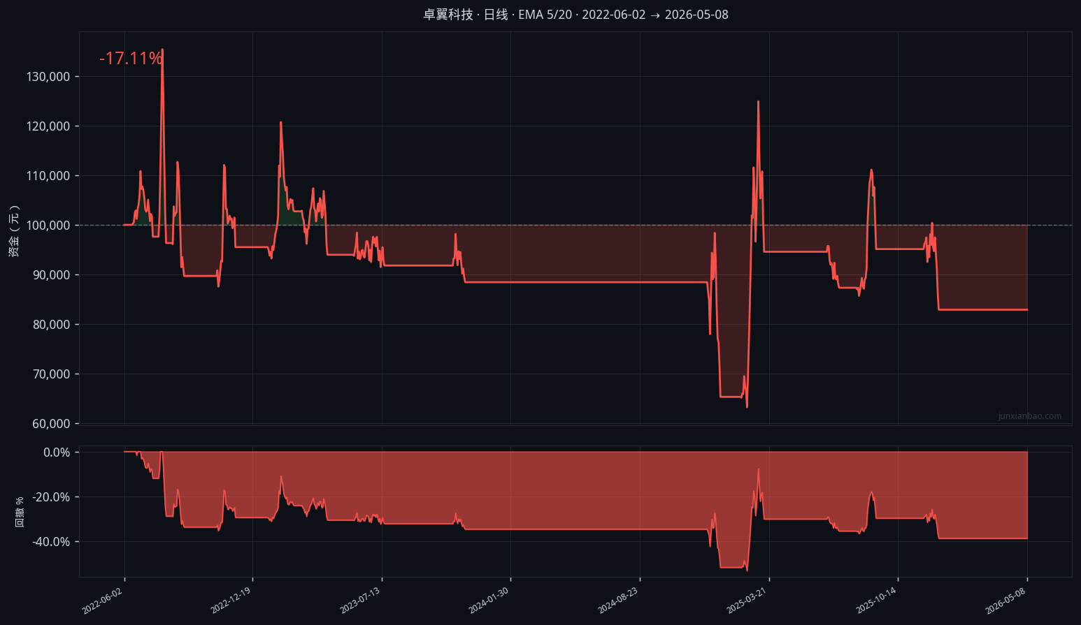 卓翼科技股票双均线4年回测：5/20参数，胜率30.8%，总收益-17.1%缩略图
