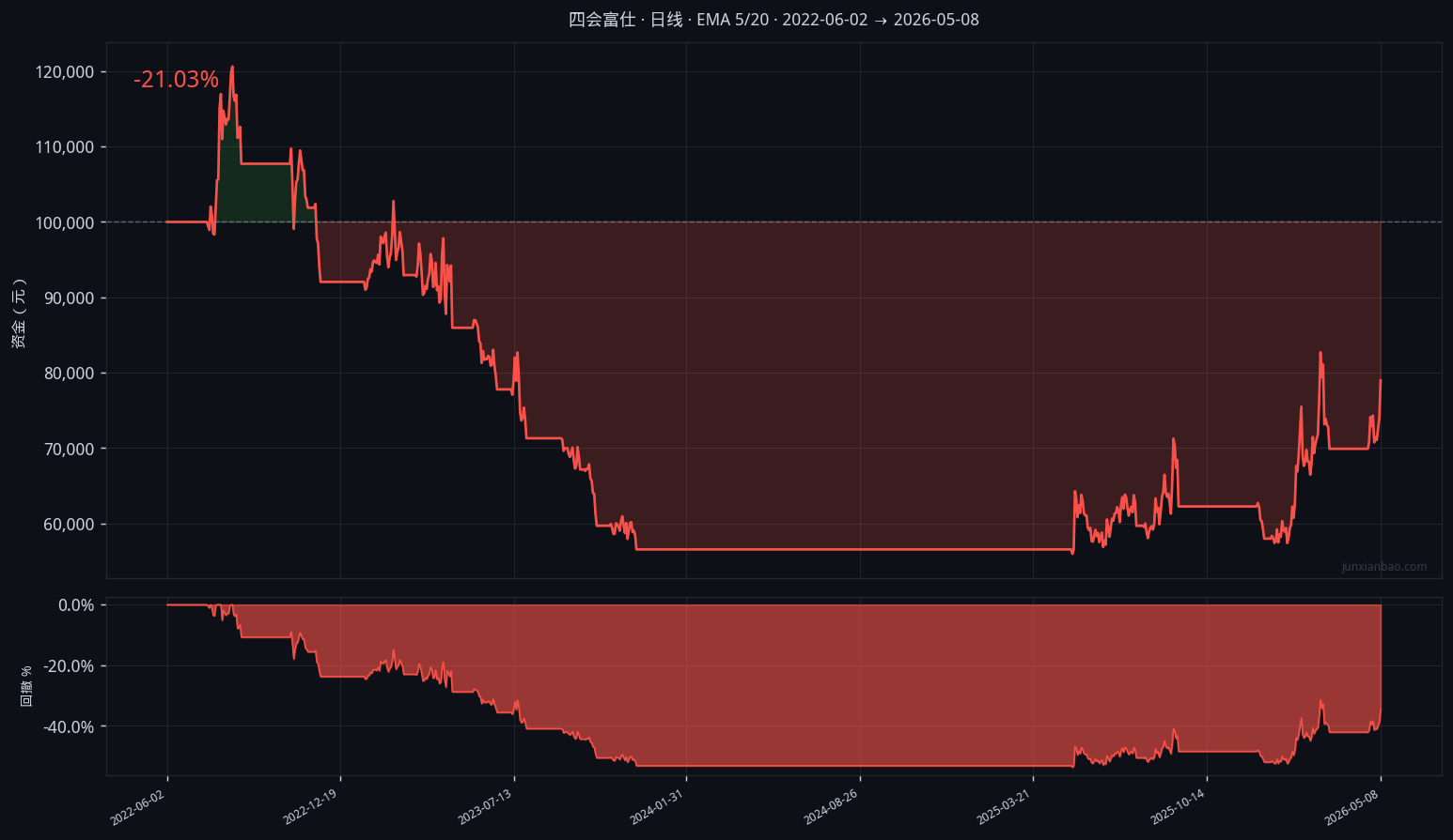 四会富仕股票双均线4年回测：EMA5/20参数，胜率40.0%，总收益-21.0%缩略图