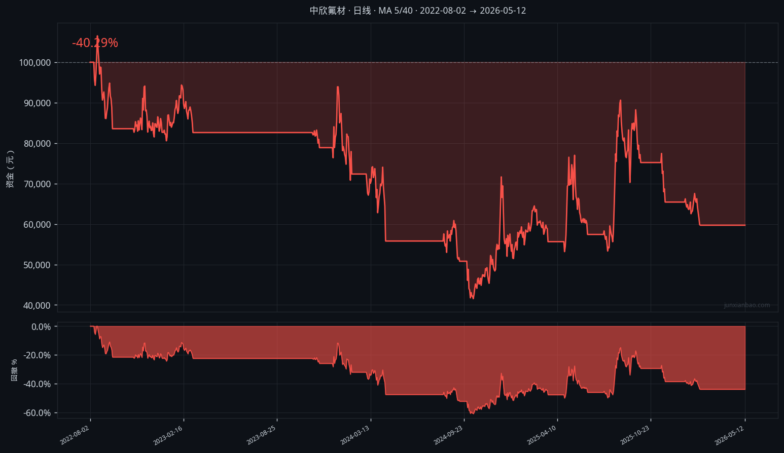 中欣氟材双均线3年10个月回测：5/40参数，胜率33.3%，总收益-40.3%缩略图