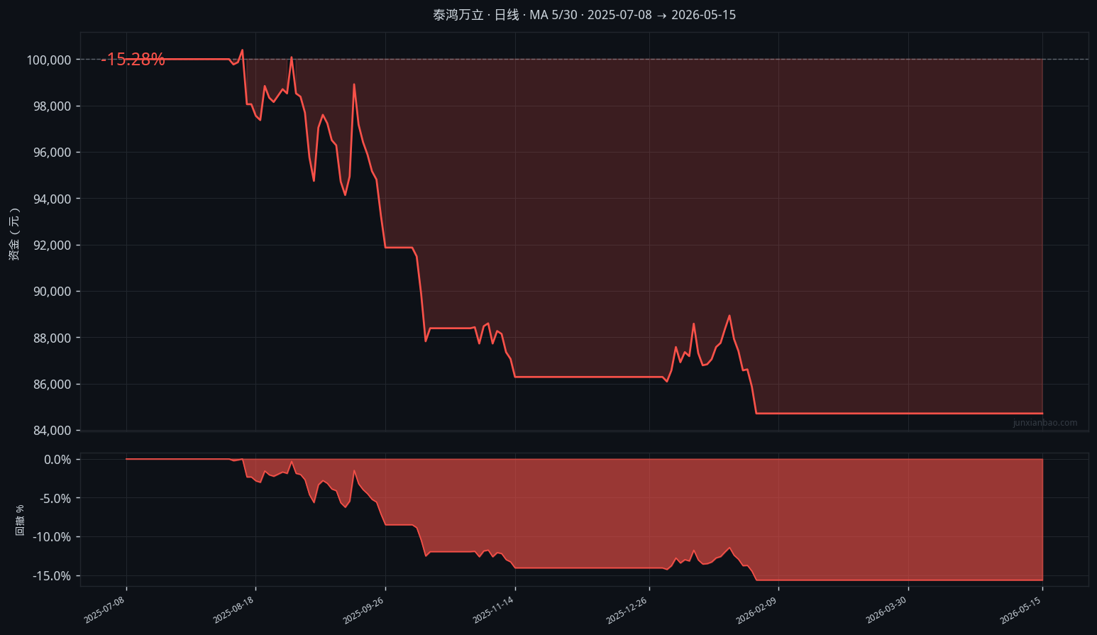 泰鸿万立双均线10个月回测：5/30参数，胜率0.0%，总收益-15.3%缩略图