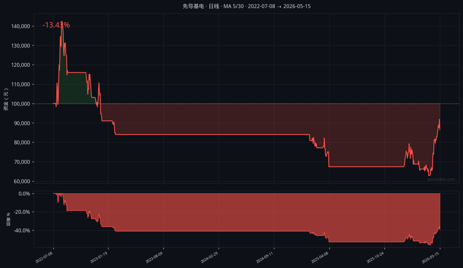 先导基电股票双均线3年11个月回测：5/30参数，胜率25.0%，总收益-13.4%缩略图