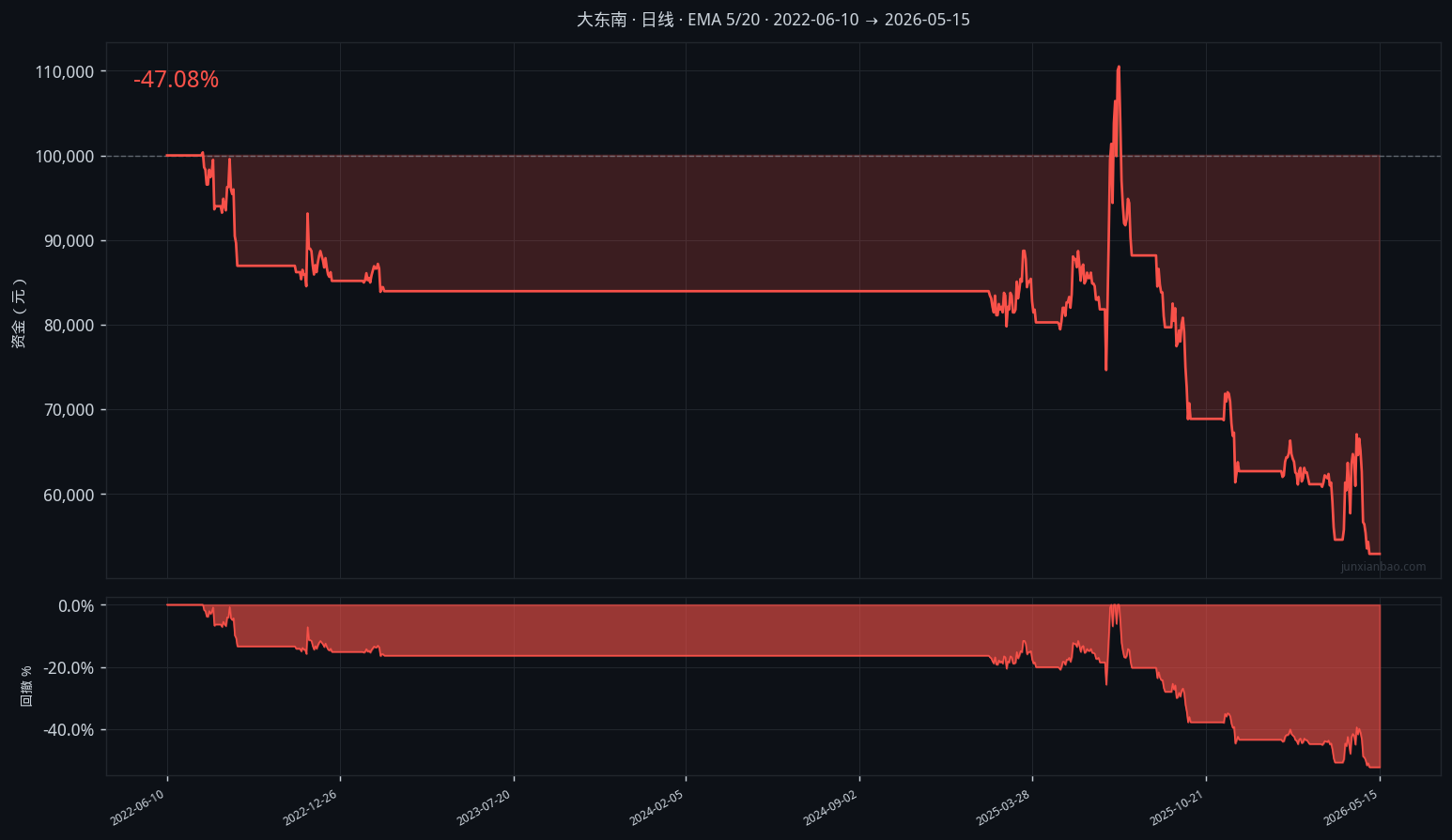 大东南股票双均线4年回测：EMA5/20参数，胜率15.4%，总收益-47.1%缩略图