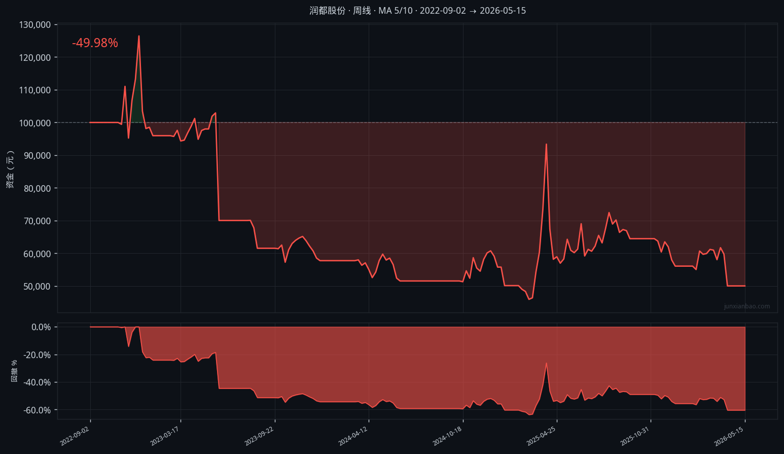 润都股份股票双均线3年9个月回测：5/10参数，胜率11.1%，总收益-50.0%缩略图