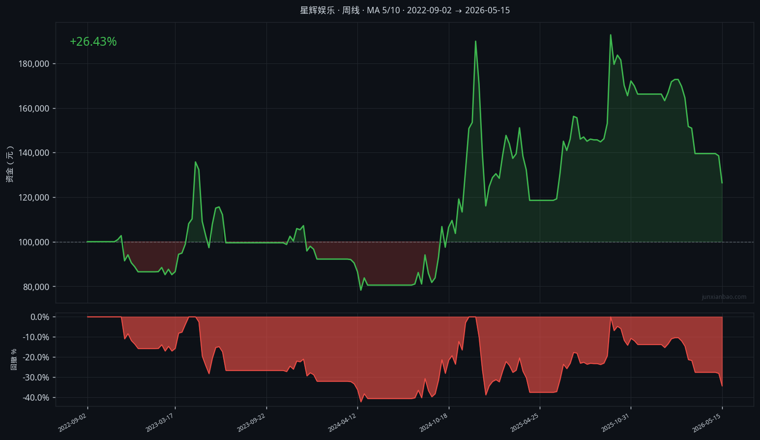星辉娱乐股票双均线3年9个月回测：5/10参数，胜率44.4%，总收益26.4%缩略图