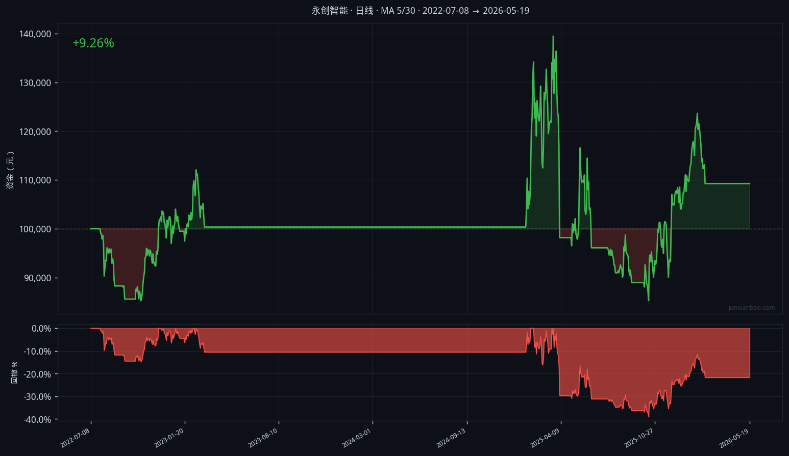 永创智能股票双均线3年11个月回测：5/30参数，胜率33.3%，总收益9.3%缩略图