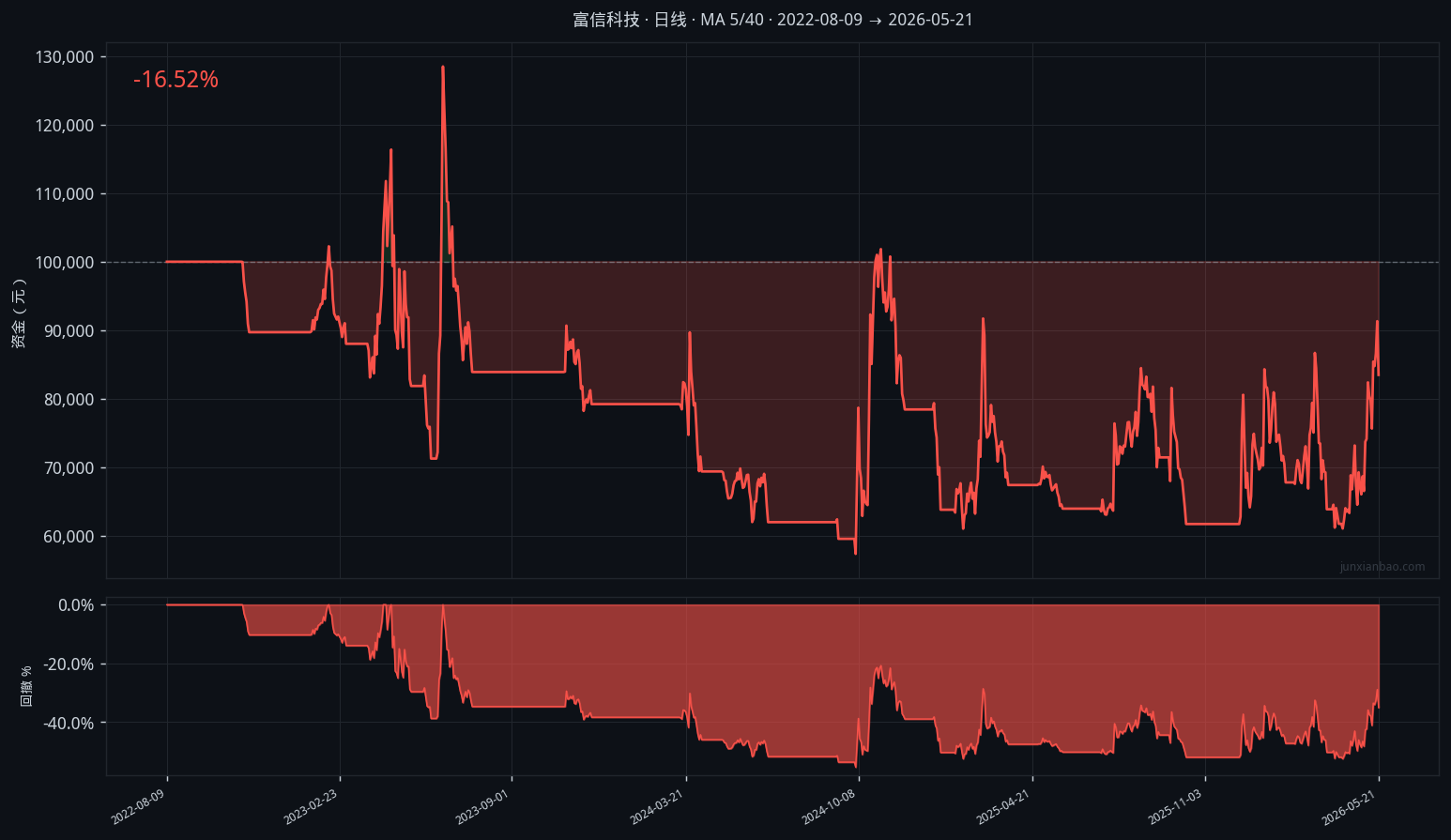 富信科技双均线3年10个月回测：5/40参数，胜率31.6%，总收益-16.5%缩略图