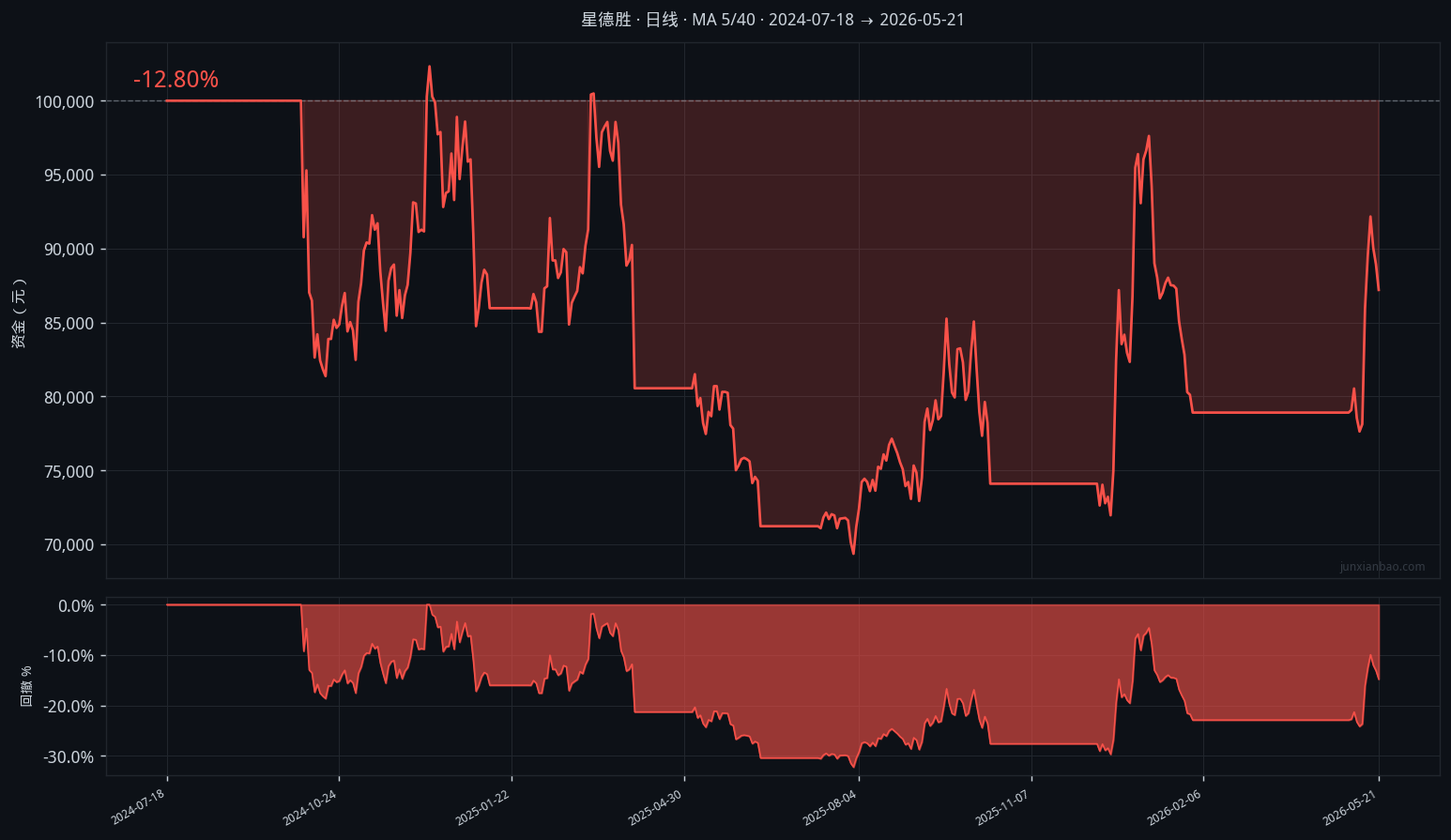 星德胜双均线1年10个月回测：5/40参数，胜率50.0%，总收益-12.8%缩略图