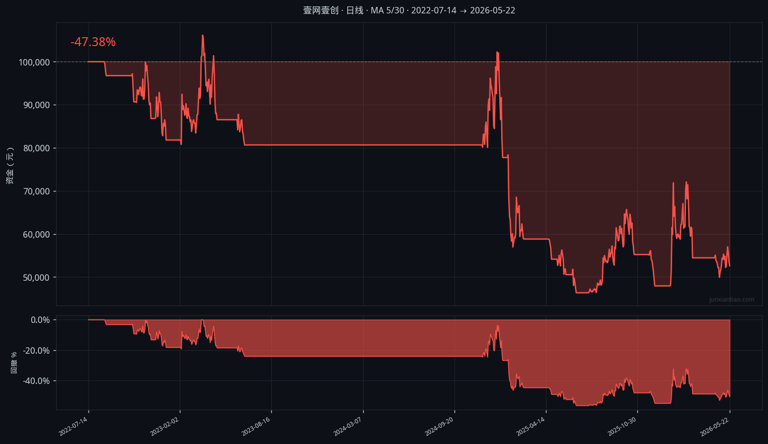 壹网壹创双均线3年11个月回测：5/30参数，胜率20.0%，总收益-47.4%缩略图