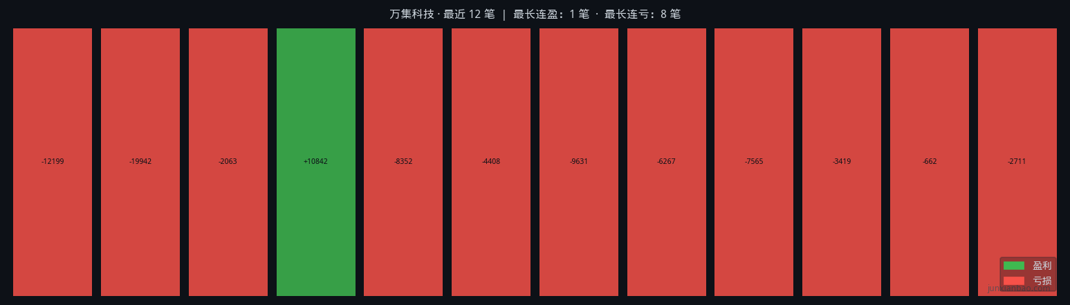 万集科技双均线3年9个月回测:5/10参数,胜率8.3%,总收益-67.3%插图2 万集科技双均线3年9个月回测:5/10参数,胜率8.3%,总收益-67.3%