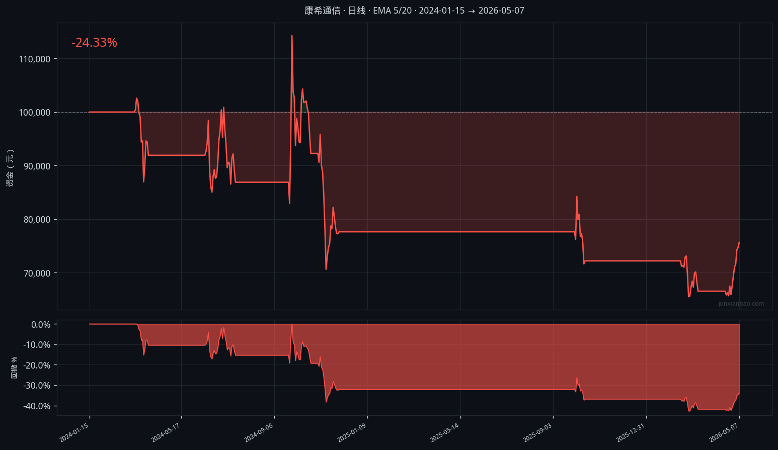康希通信股票双均线2年4个月回测:5/20参数,胜率28.6%,总收益-24.3%插图3 康希通信股票双均线2年4个月回测:5/20参数,胜率28.6%,总收益-24.3%