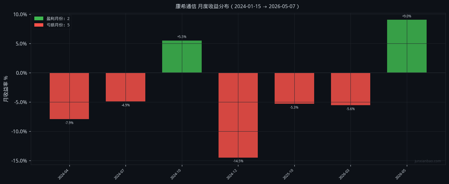 康希通信股票双均线2年4个月回测:5/20参数,胜率28.6%,总收益-24.3%插图2 康希通信股票双均线2年4个月回测:5/20参数,胜率28.6%,总收益-24.3%