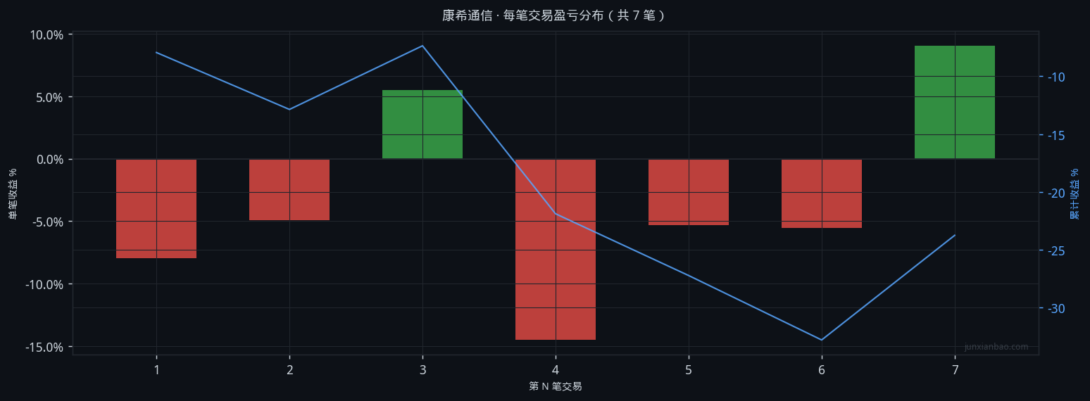 康希通信股票双均线2年4个月回测:5/20参数,胜率28.6%,总收益-24.3%插图1 康希通信股票双均线2年4个月回测:5/20参数,胜率28.6%,总收益-24.3%