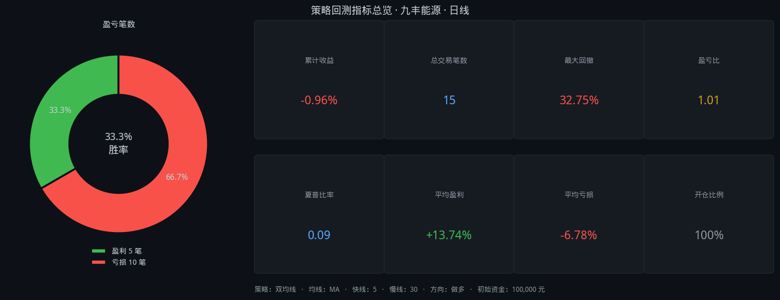 九丰能源股票双均线3年11个月回测:5/30参数,胜率33.3%,总收益-1.0%插图 九丰能源股票双均线3年11个月回测:5/30参数,胜率33.3%,总收益-1.0%