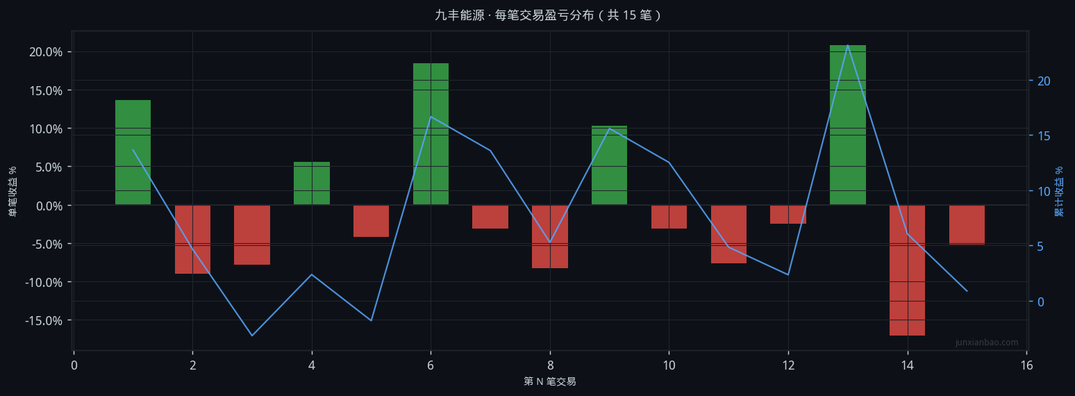 九丰能源股票双均线3年11个月回测:5/30参数,胜率33.3%,总收益-1.0%插图1 九丰能源股票双均线3年11个月回测:5/30参数,胜率33.3%,总收益-1.0%