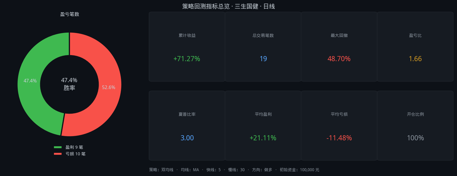 三生国健双均线3年11个月回测:5/30参数,胜率47.4%,总收益71.3%插图3 三生国健双均线3年11个月回测:5/30参数,胜率47.4%,总收益71.3%