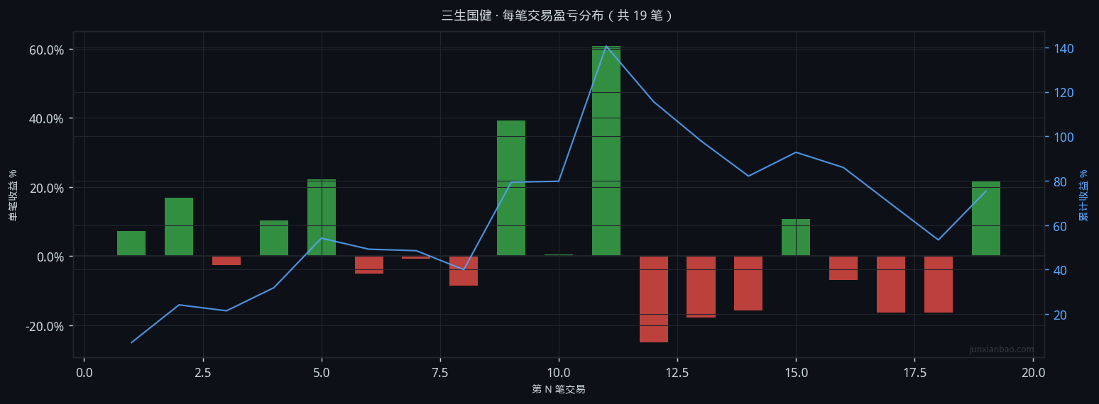 三生国健双均线3年11个月回测:5/30参数,胜率47.4%,总收益71.3%插图 三生国健双均线3年11个月回测:5/30参数,胜率47.4%,总收益71.3%