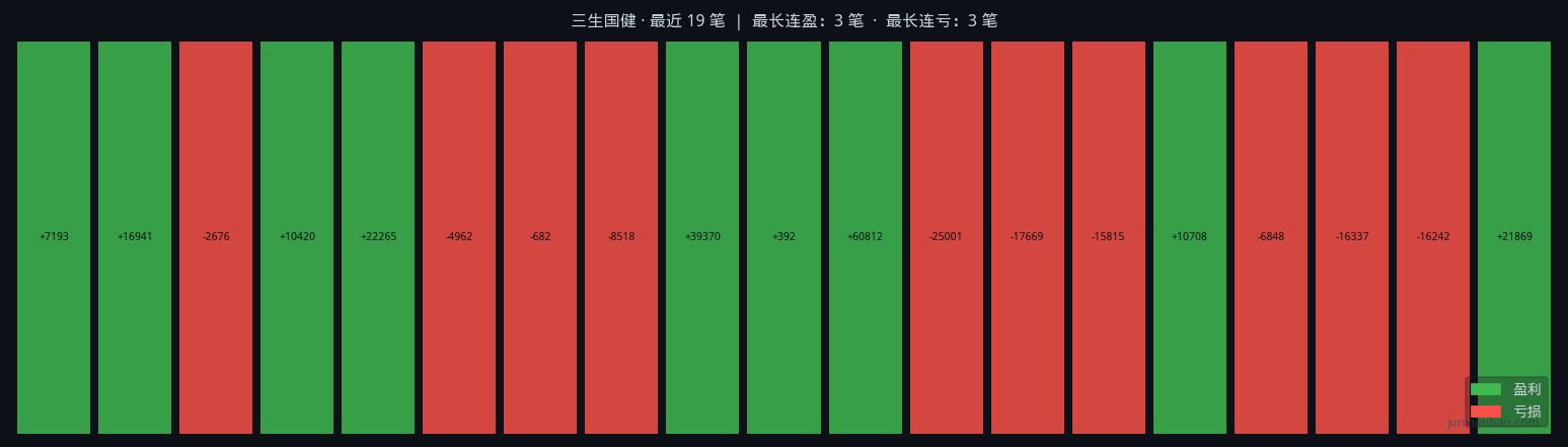三生国健双均线3年11个月回测:5/30参数,胜率47.4%,总收益71.3%插图1 三生国健双均线3年11个月回测:5/30参数,胜率47.4%,总收益71.3%