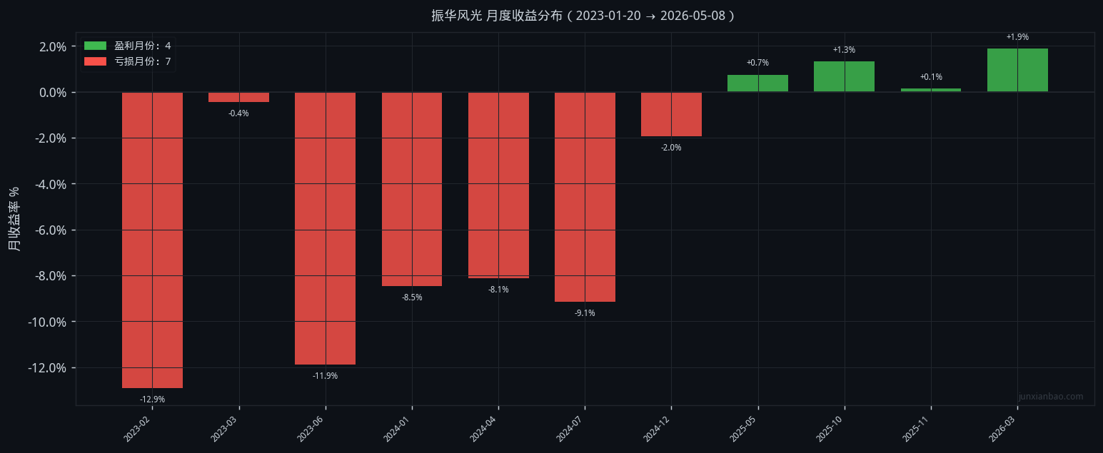 振华风光股票双均线3年4个月回测:5/10参数,胜率36.4%,总收益-49.8%插图1 振华风光股票双均线3年4个月回测:5/10参数,胜率36.4%,总收益-49.8%