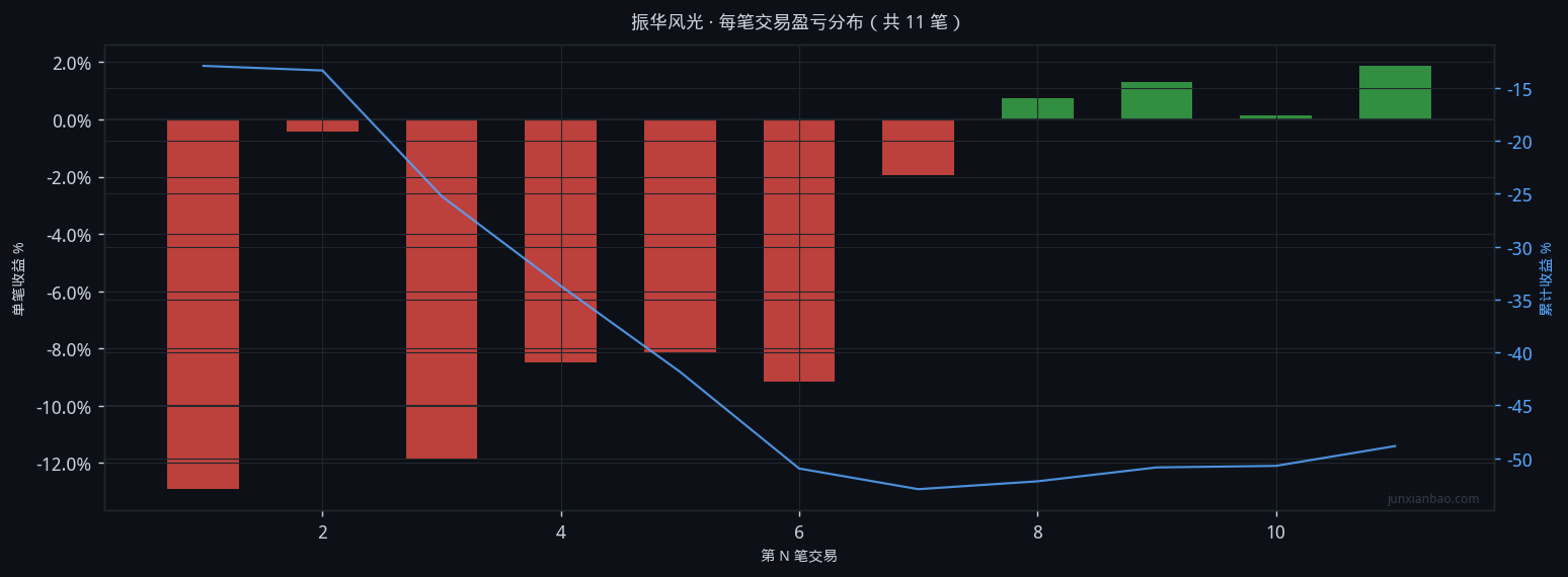 振华风光股票双均线3年4个月回测:5/10参数,胜率36.4%,总收益-49.8%插图3 振华风光股票双均线3年4个月回测:5/10参数,胜率36.4%,总收益-49.8%