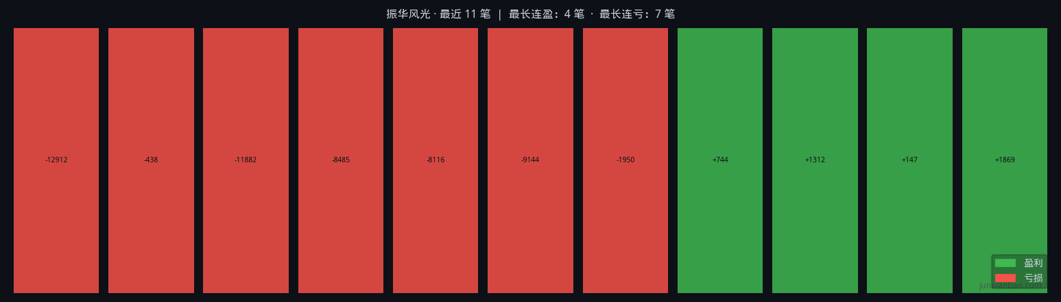 振华风光股票双均线3年4个月回测:5/10参数,胜率36.4%,总收益-49.8%插图 振华风光股票双均线3年4个月回测:5/10参数,胜率36.4%,总收益-49.8%