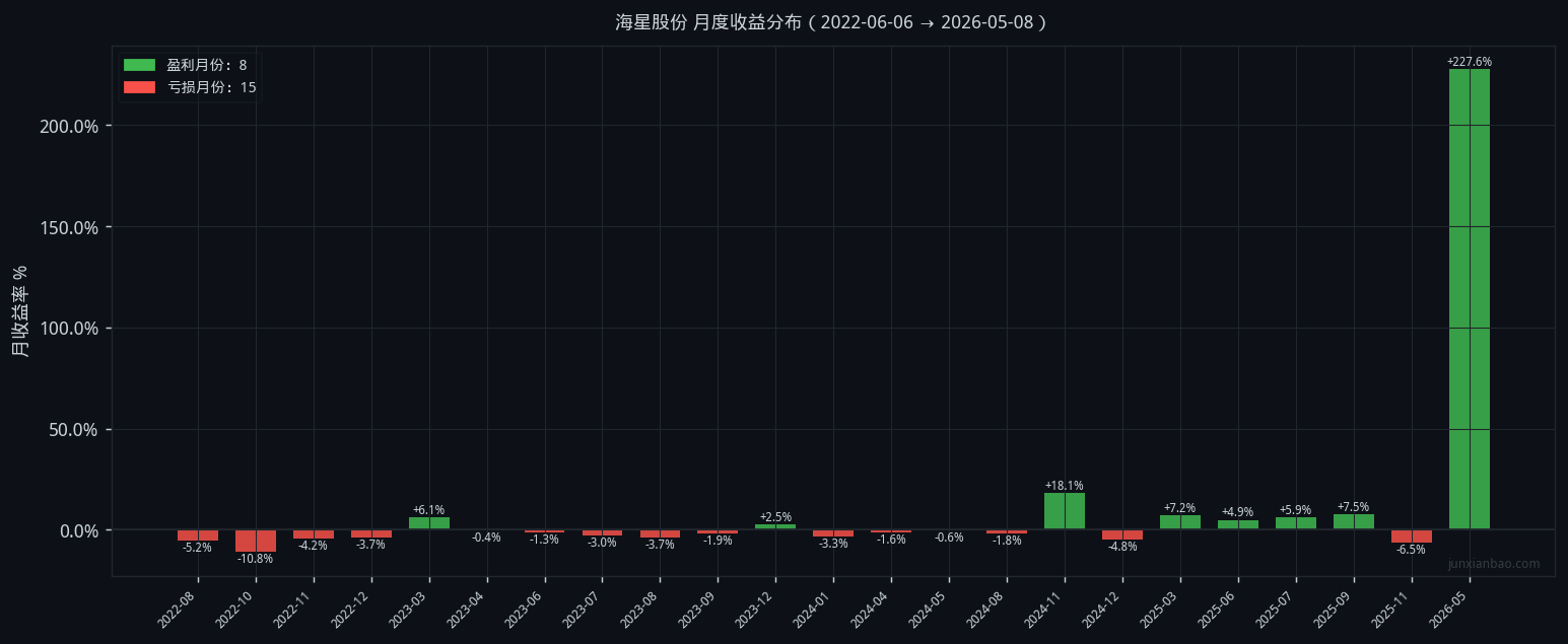 海星股份双均线4年回测:5日MA上穿20日,总收益225.2%,最大回撤39.6%插图2 海星股份双均线4年回测:5日MA上穿20日,总收益225.2%,最大回撤39.6%