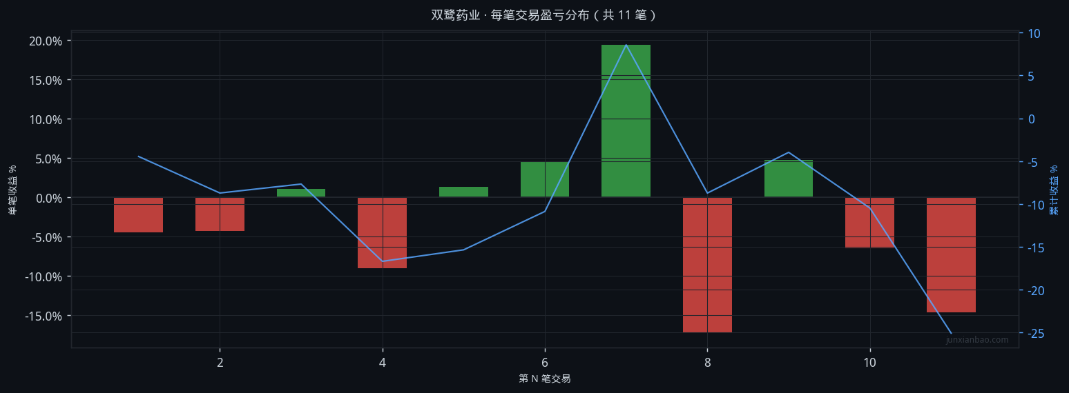 双鹭药业股票双均线4年回测:5/20参数,胜率45.5%,总收益-26.4%插图3 双鹭药业股票双均线4年回测:5/20参数,胜率45.5%,总收益-26.4%
