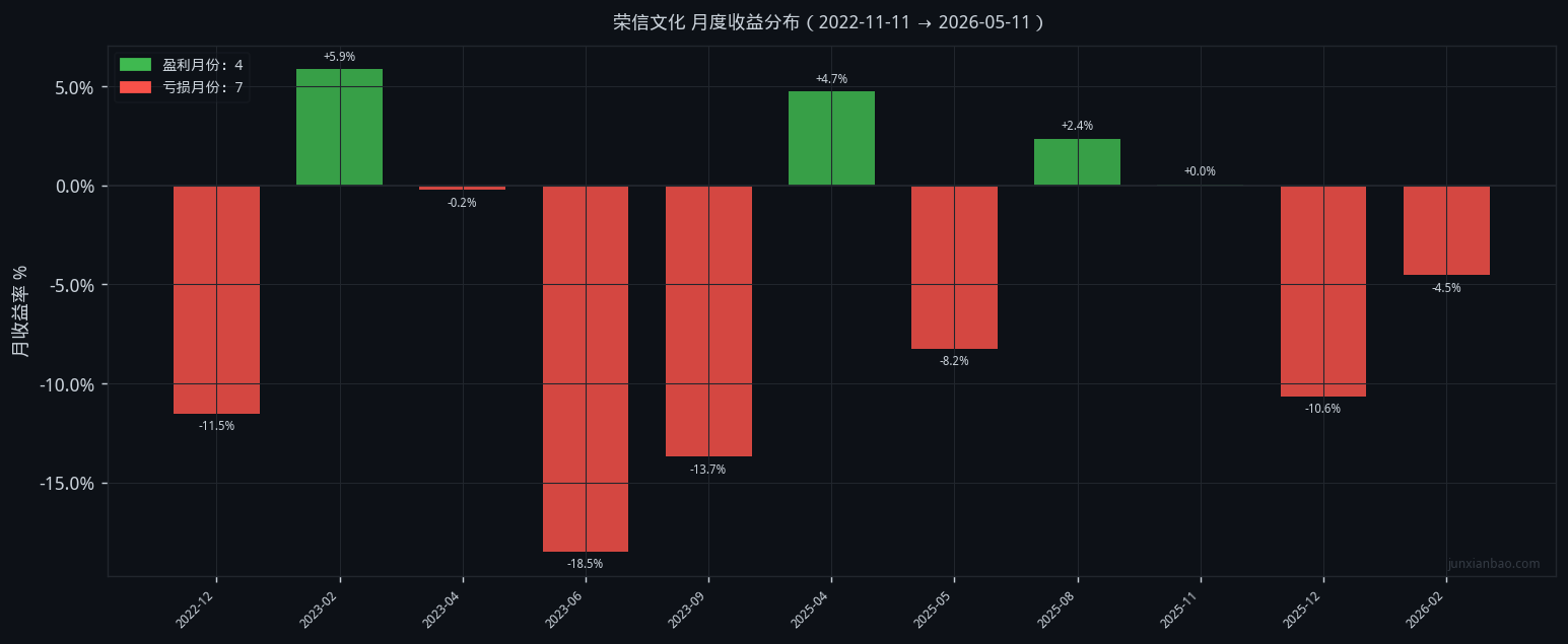 荣信文化股票双均线3年7个月回测:5/20参数,胜率36.4%,总收益-55.4%插图2 荣信文化股票双均线3年7个月回测:5/20参数,胜率36.4%,总收益-55.4%