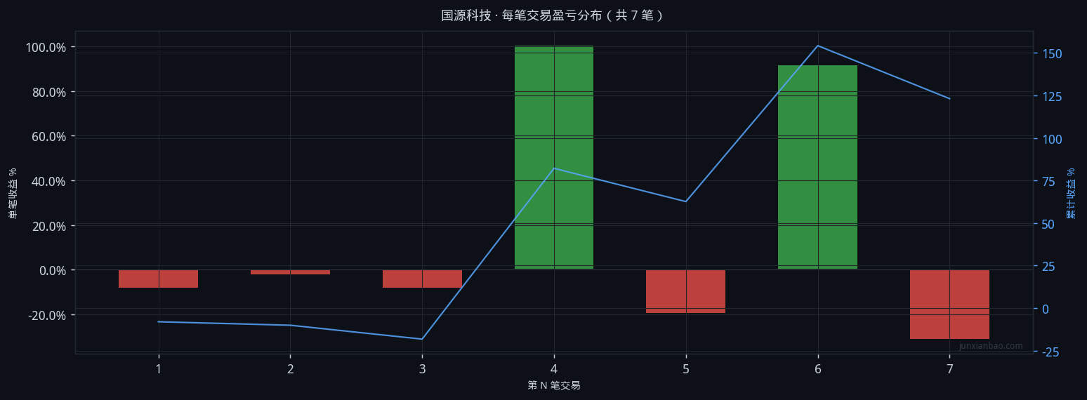 国源科技双均线3年9个月回测:5日MA上穿10日MA,总收益121.9%,最大回撤43.2%插图2 国源科技双均线3年9个月回测:5日MA上穿10日MA,总收益121.9%,最大回撤43.2%