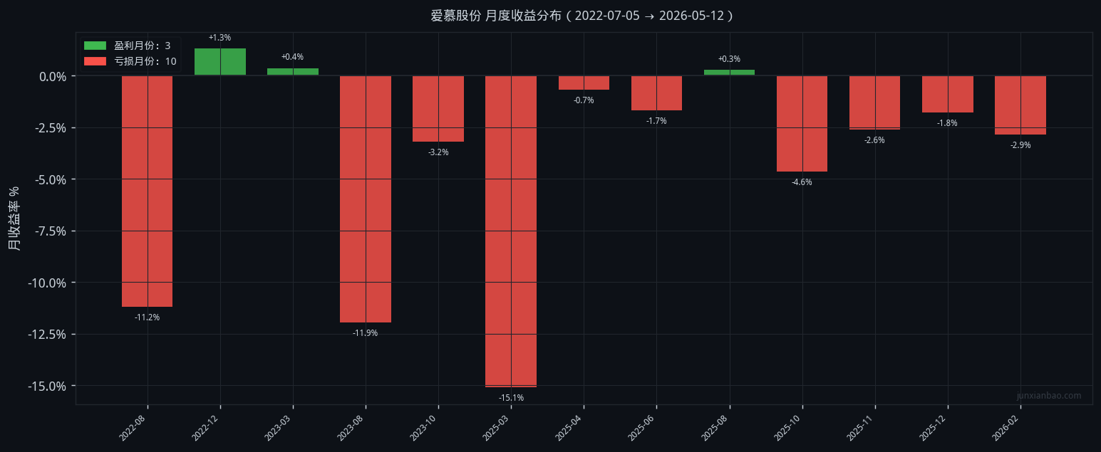 爱慕股份双均线3年11个月回测:5/30参数,胜率20.0%,总收益-55.1%插图1 爱慕股份双均线3年11个月回测:5/30参数,胜率20.0%,总收益-55.1%