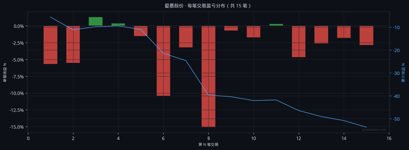 爱慕股份双均线3年11个月回测:5/30参数,胜率20.0%,总收益-55.1%插图2 爱慕股份双均线3年11个月回测:5/30参数,胜率20.0%,总收益-55.1%