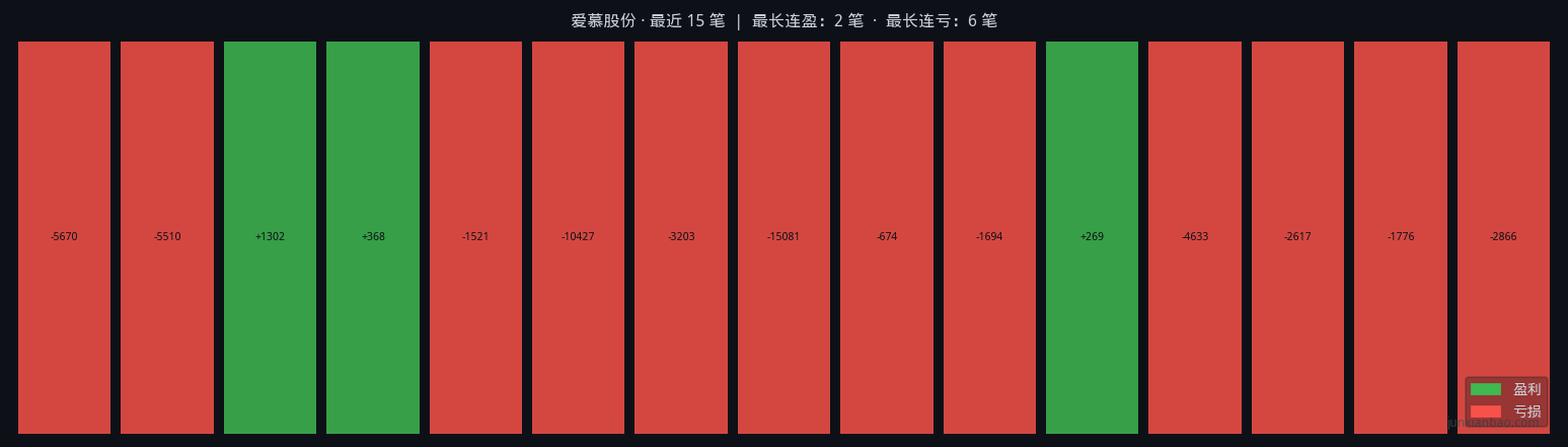 爱慕股份双均线3年11个月回测:5/30参数,胜率20.0%,总收益-55.1%插图 爱慕股份双均线3年11个月回测:5/30参数,胜率20.0%,总收益-55.1%