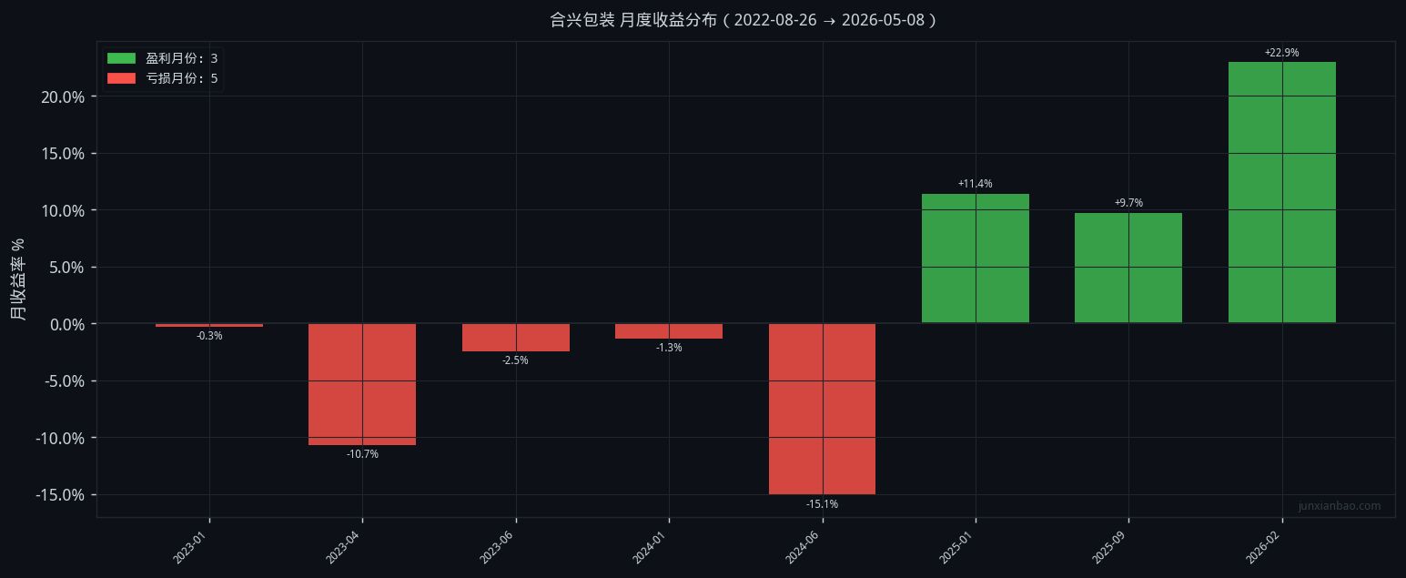合兴包装双均线3年9个月回测:5/10参数,胜率37.5%,总收益13.3%插图1 合兴包装双均线3年9个月回测:5/10参数,胜率37.5%,总收益13.3%