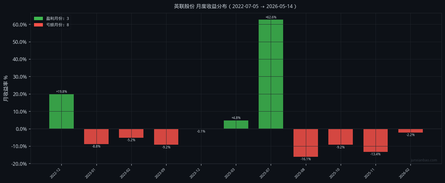 英联股份股票双均线3年11个月回测:5/30参数,胜率27.3%,总收益21.4%插图2 英联股份股票双均线3年11个月回测:5/30参数,胜率27.3%,总收益21.4%
