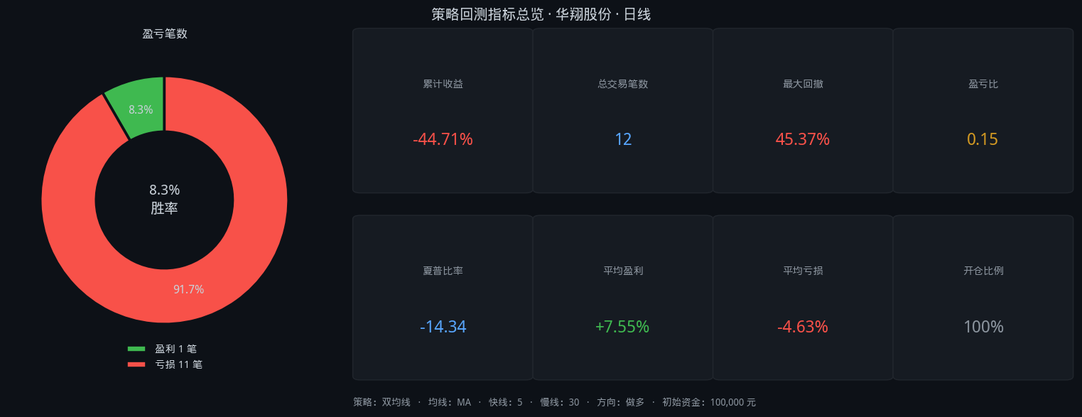 华翔股份双均线3年11个月回测:5/30参数,胜率8.3%,总收益-44.7%插图1 华翔股份双均线3年11个月回测:5/30参数,胜率8.3%,总收益-44.7%