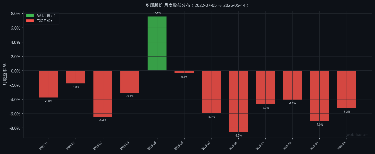 华翔股份双均线3年11个月回测:5/30参数,胜率8.3%,总收益-44.7%插图2 华翔股份双均线3年11个月回测:5/30参数,胜率8.3%,总收益-44.7%