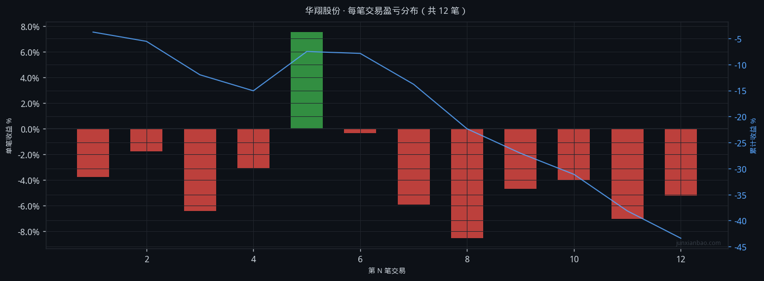 华翔股份双均线3年11个月回测:5/30参数,胜率8.3%,总收益-44.7%插图 华翔股份双均线3年11个月回测:5/30参数,胜率8.3%,总收益-44.7%