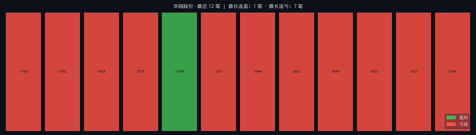 华翔股份双均线3年11个月回测:5/30参数,胜率8.3%,总收益-44.7%插图4 华翔股份双均线3年11个月回测:5/30参数,胜率8.3%,总收益-44.7%
