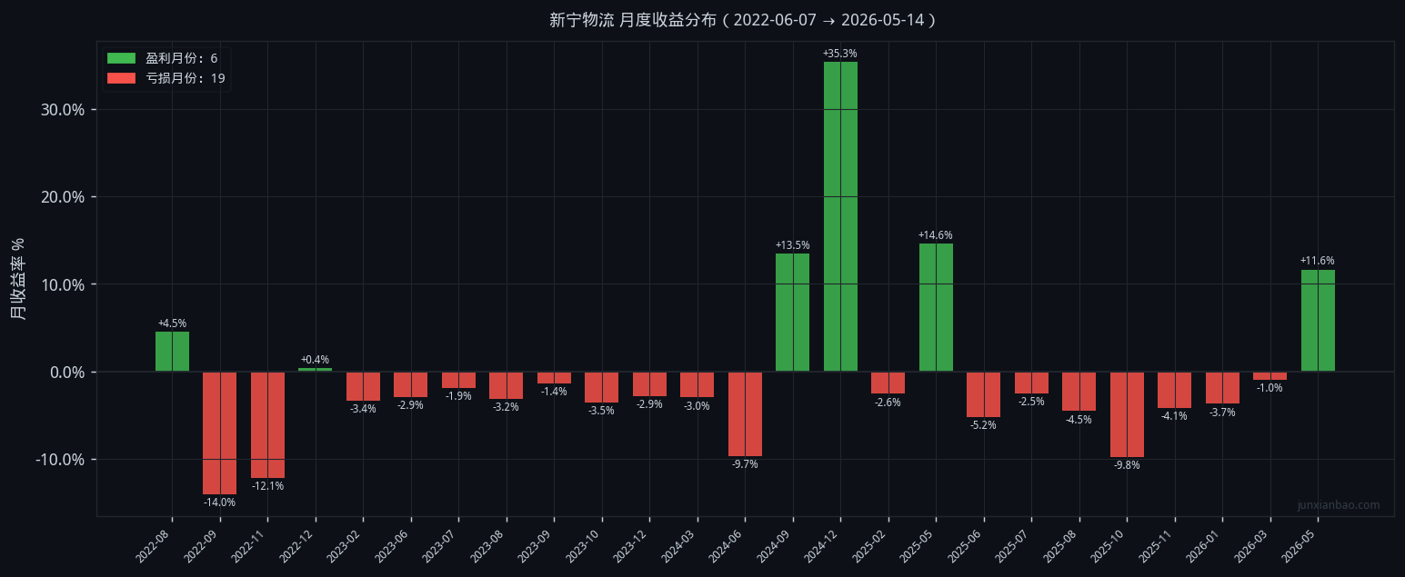 新宁物流股票双均线4年回测:5/20参数,胜率23.3%,总收益-14.2%插图 新宁物流股票双均线4年回测:5/20参数,胜率23.3%,总收益-14.2%