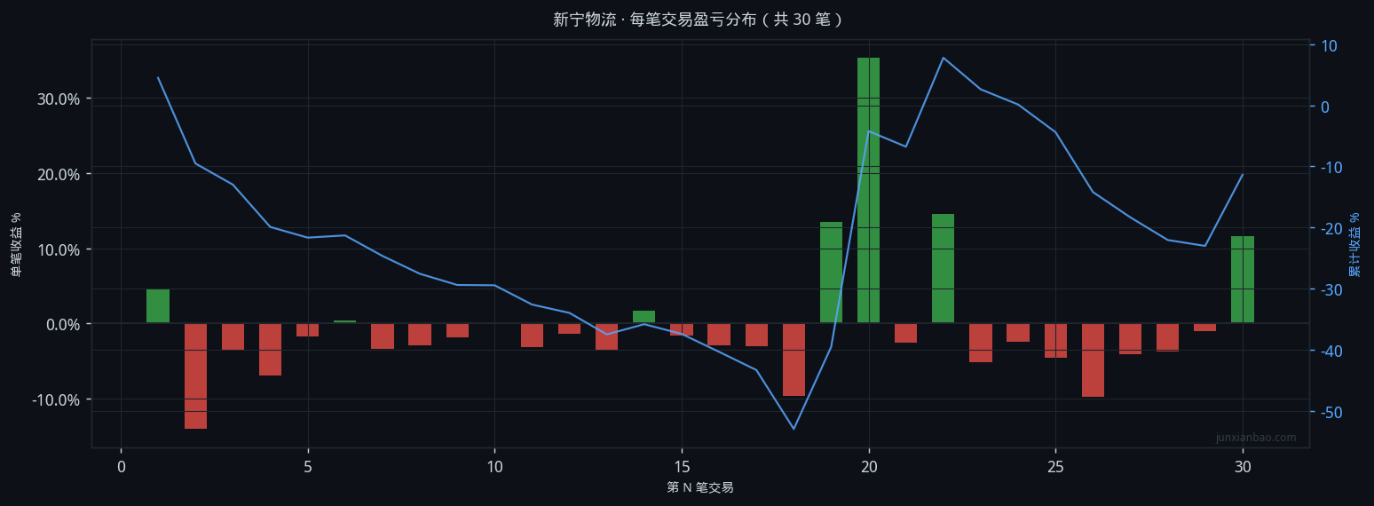 新宁物流股票双均线4年回测:5/20参数,胜率23.3%,总收益-14.2%插图2 新宁物流股票双均线4年回测:5/20参数,胜率23.3%,总收益-14.2%