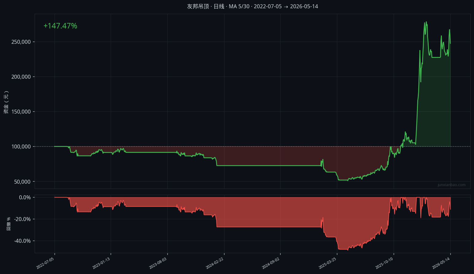 友邦吊顶股票双均线3年11个月回测:5/30参数,胜率35.7%,总收益147.5%插图4 友邦吊顶股票双均线3年11个月回测:5/30参数,胜率35.7%,总收益147.5%