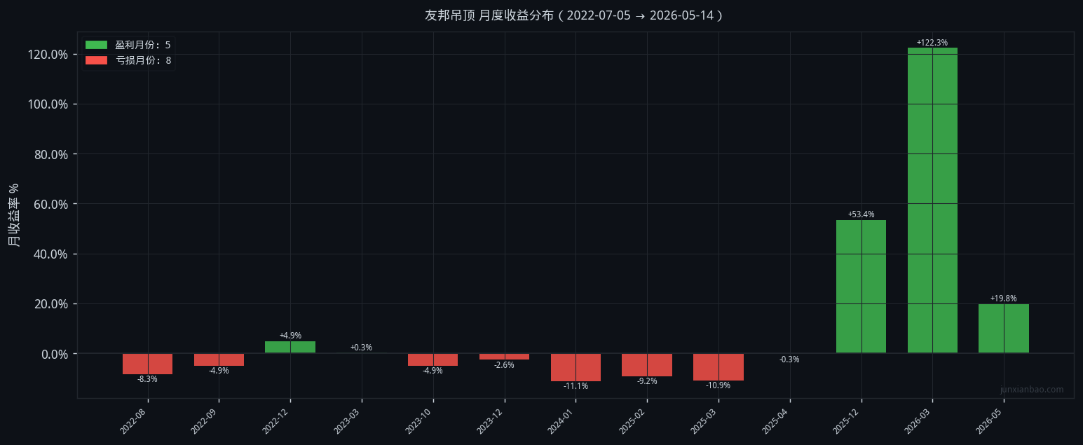 友邦吊顶股票双均线3年11个月回测:5/30参数,胜率35.7%,总收益147.5%插图 友邦吊顶股票双均线3年11个月回测:5/30参数,胜率35.7%,总收益147.5%