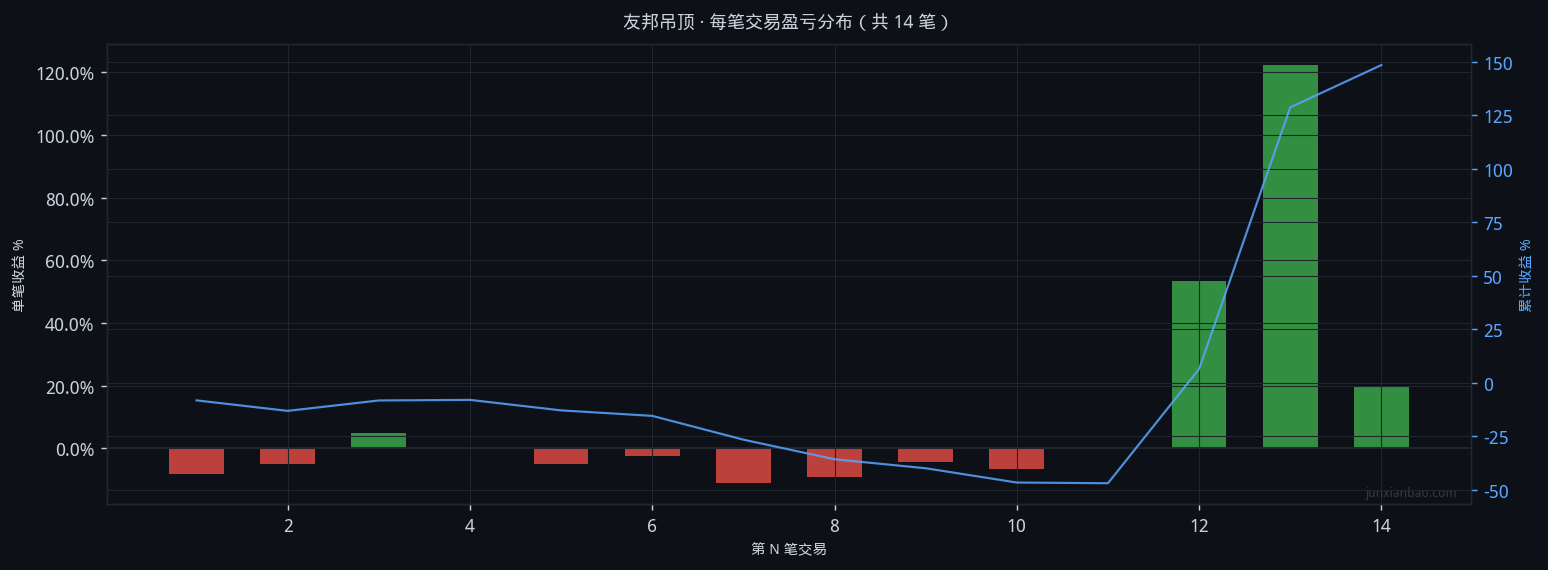 友邦吊顶股票双均线3年11个月回测:5/30参数,胜率35.7%,总收益147.5%插图1 友邦吊顶股票双均线3年11个月回测:5/30参数,胜率35.7%,总收益147.5%