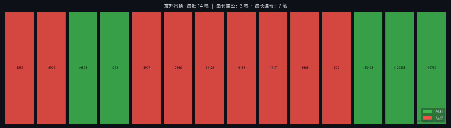 友邦吊顶股票双均线3年11个月回测:5/30参数,胜率35.7%,总收益147.5%插图3 友邦吊顶股票双均线3年11个月回测:5/30参数,胜率35.7%,总收益147.5%