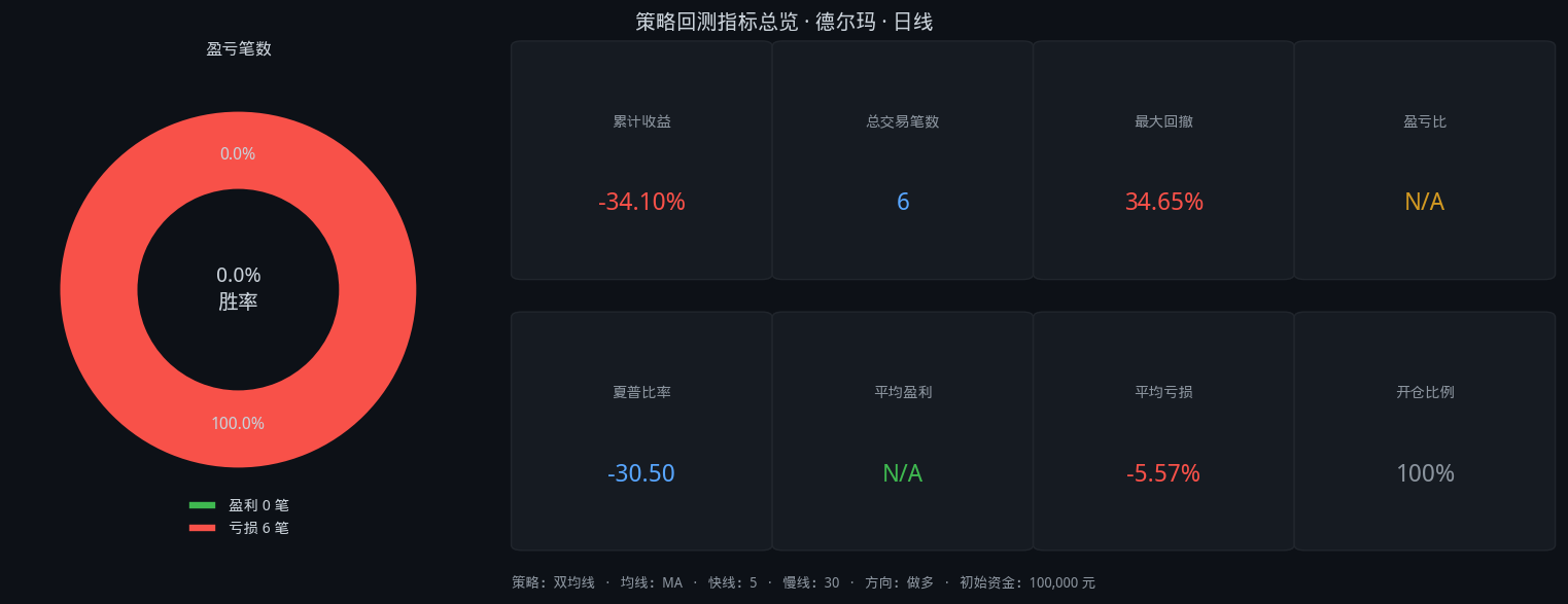 德尔玛股票双均线2年9个月回测:5/30参数,胜率0.0%,总收益-34.1%插图1 德尔玛股票双均线2年9个月回测:5/30参数,胜率0.0%,总收益-34.1%