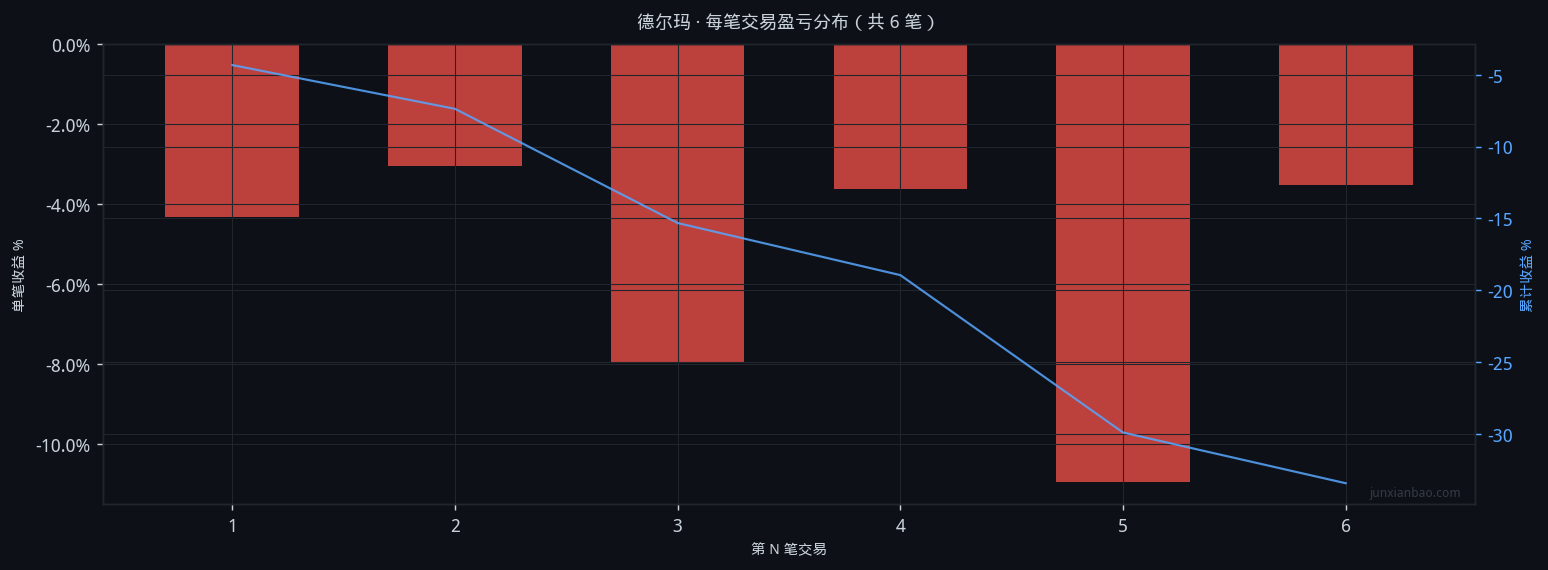 德尔玛股票双均线2年9个月回测:5/30参数,胜率0.0%,总收益-34.1%插图 德尔玛股票双均线2年9个月回测:5/30参数,胜率0.0%,总收益-34.1%